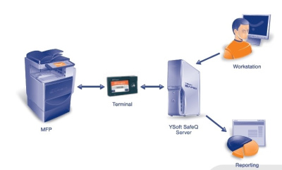Управление офисной печатью YSoft SafeQ